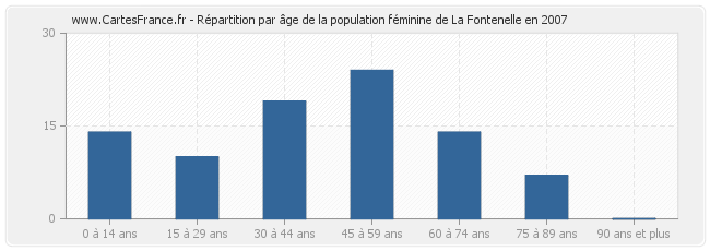 Répartition par âge de la population féminine de La Fontenelle en 2007
